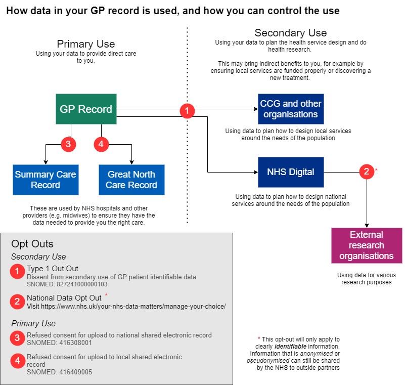 How data is used